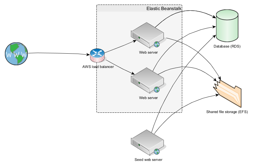 The general concept for a High Availability hosting environment on Amazon Web Services